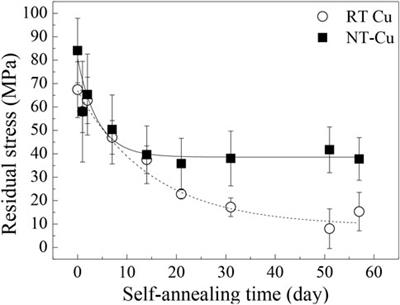The self-annealing phenomenon of electrodeposited nano-twin copper with high defect density